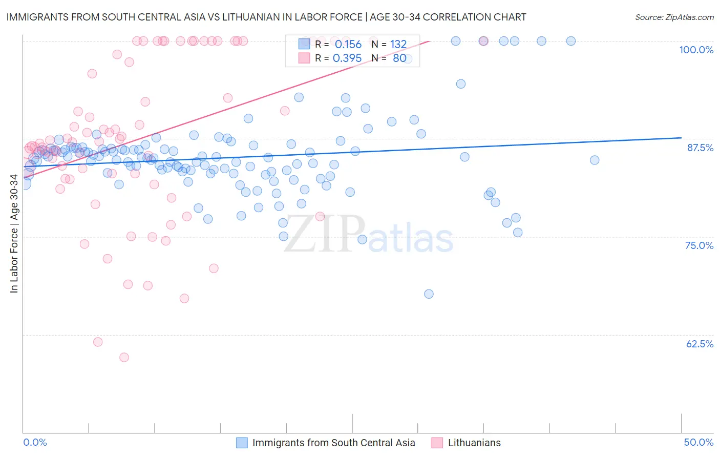 Immigrants from South Central Asia vs Lithuanian In Labor Force | Age 30-34