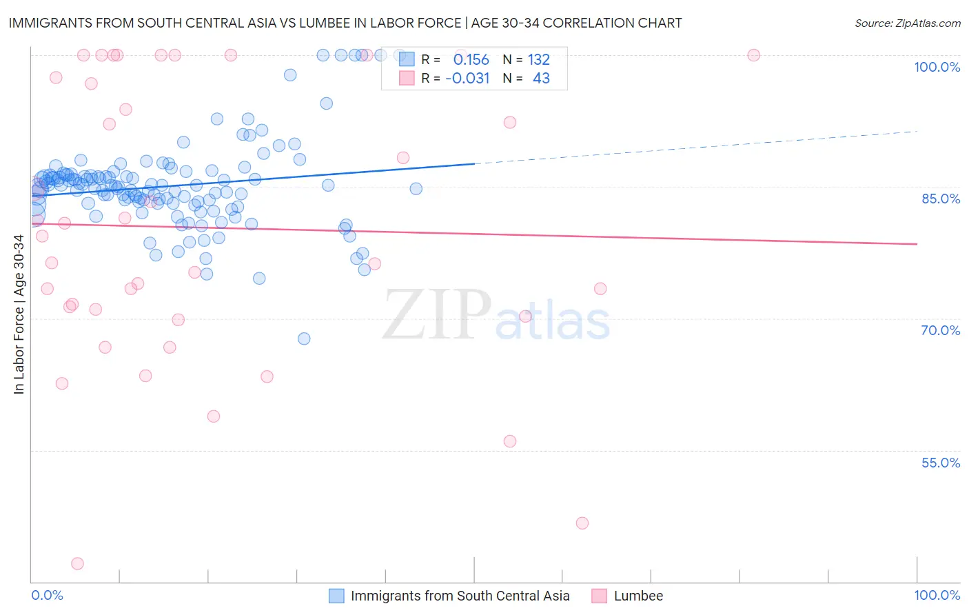 Immigrants from South Central Asia vs Lumbee In Labor Force | Age 30-34