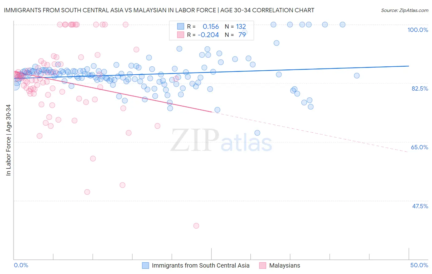 Immigrants from South Central Asia vs Malaysian In Labor Force | Age 30-34