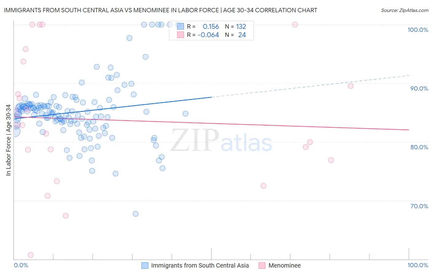 Immigrants from South Central Asia vs Menominee In Labor Force | Age 30-34