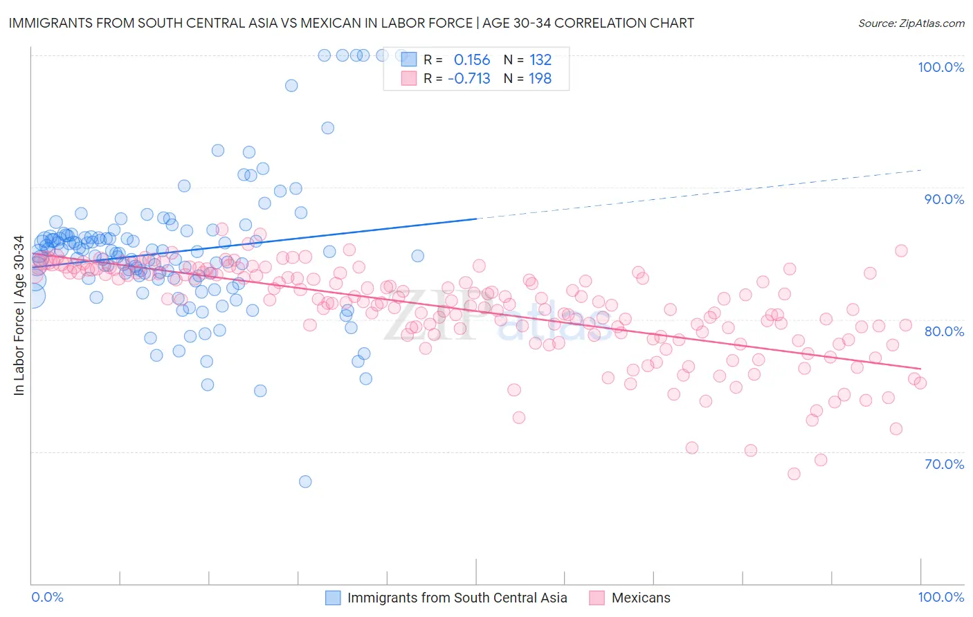 Immigrants from South Central Asia vs Mexican In Labor Force | Age 30-34