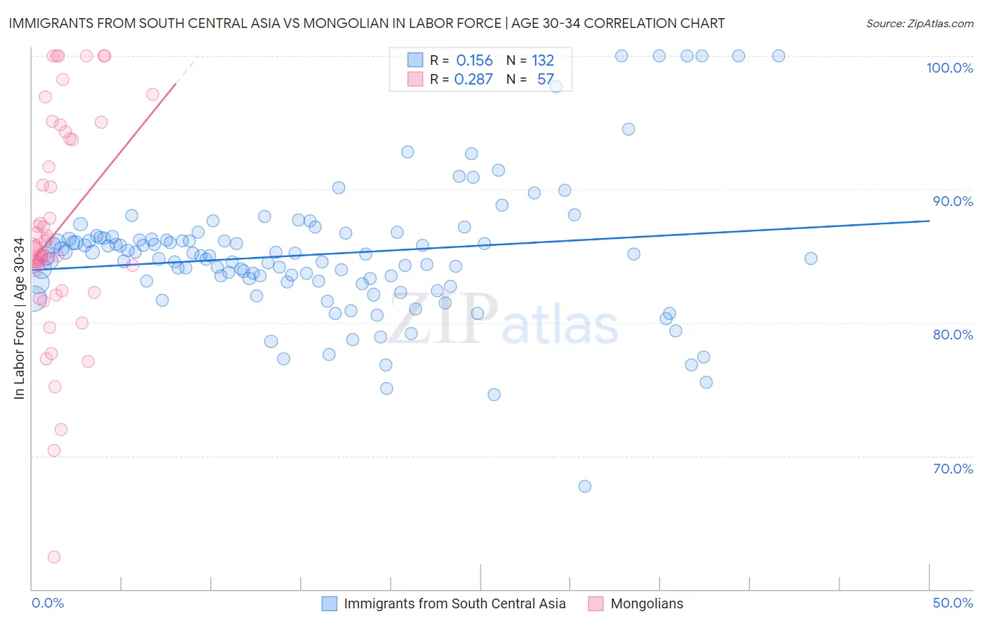 Immigrants from South Central Asia vs Mongolian In Labor Force | Age 30-34