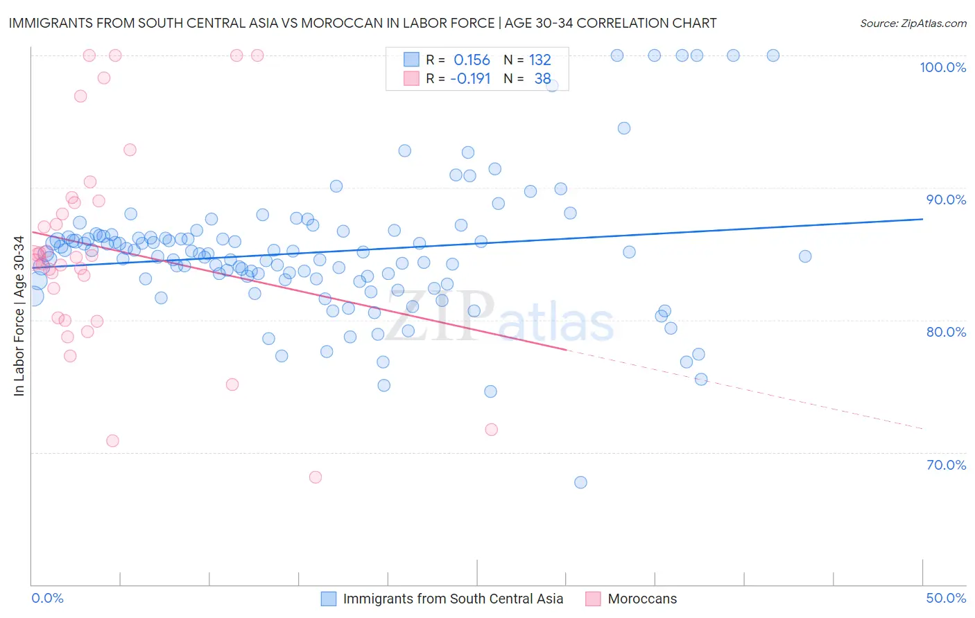 Immigrants from South Central Asia vs Moroccan In Labor Force | Age 30-34