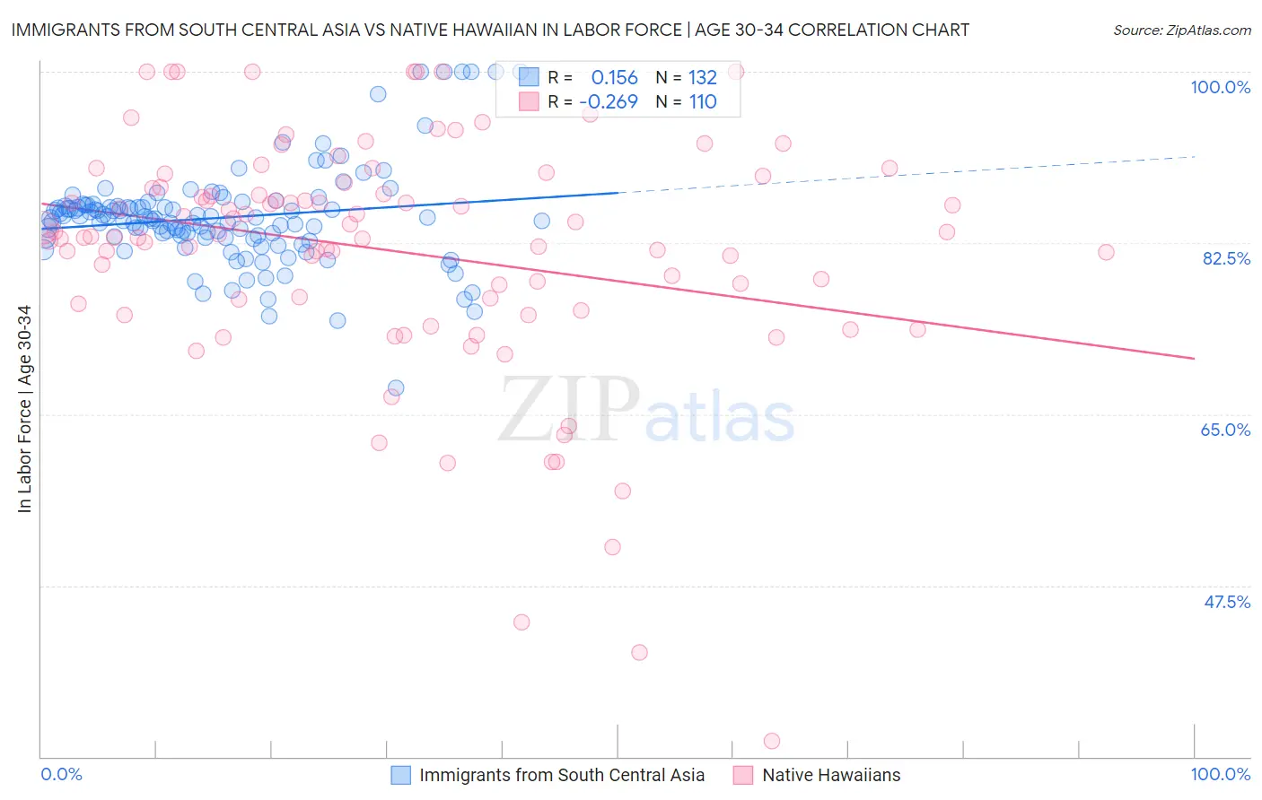 Immigrants from South Central Asia vs Native Hawaiian In Labor Force | Age 30-34