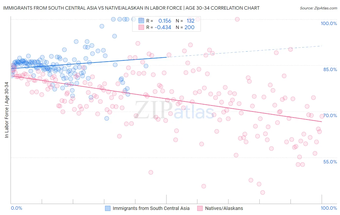 Immigrants from South Central Asia vs Native/Alaskan In Labor Force | Age 30-34