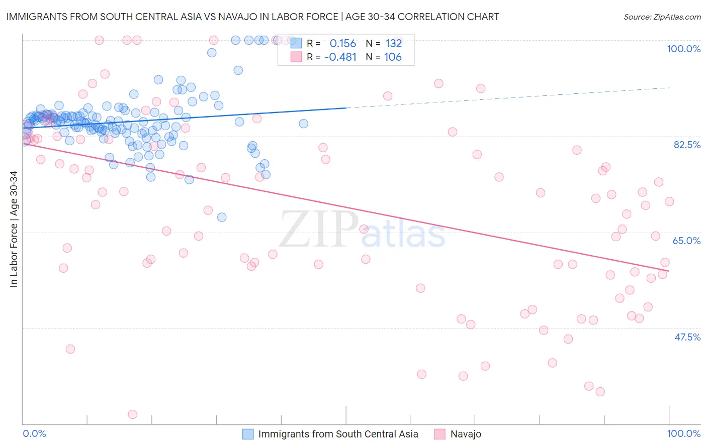 Immigrants from South Central Asia vs Navajo In Labor Force | Age 30-34