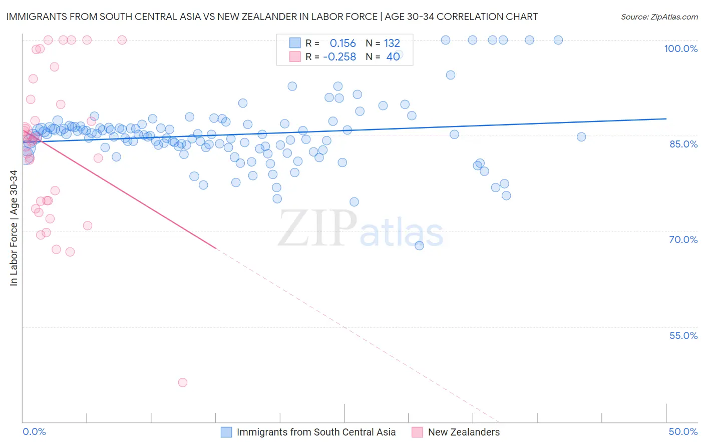Immigrants from South Central Asia vs New Zealander In Labor Force | Age 30-34