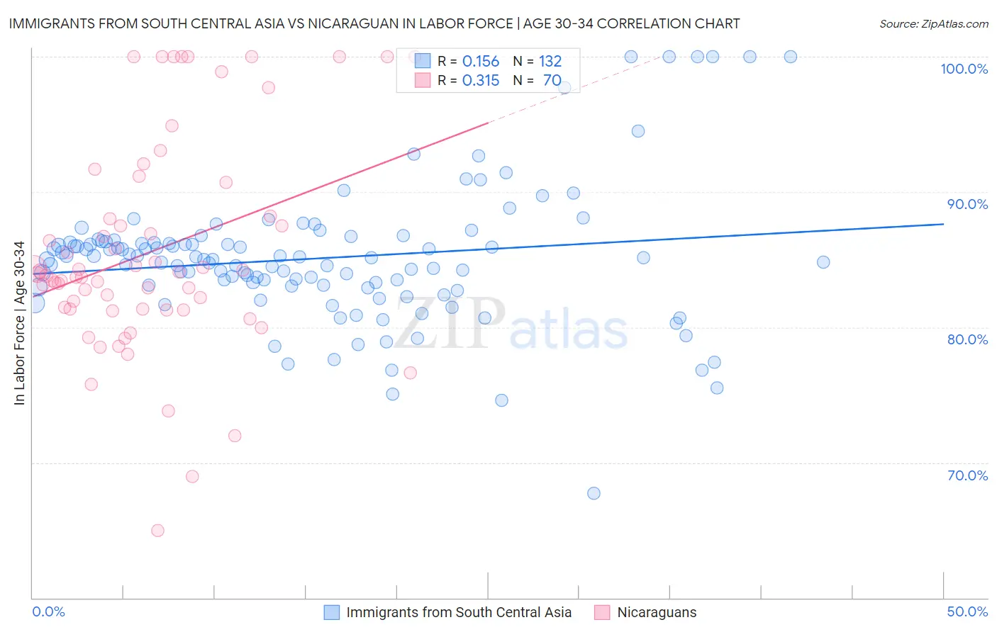 Immigrants from South Central Asia vs Nicaraguan In Labor Force | Age 30-34
