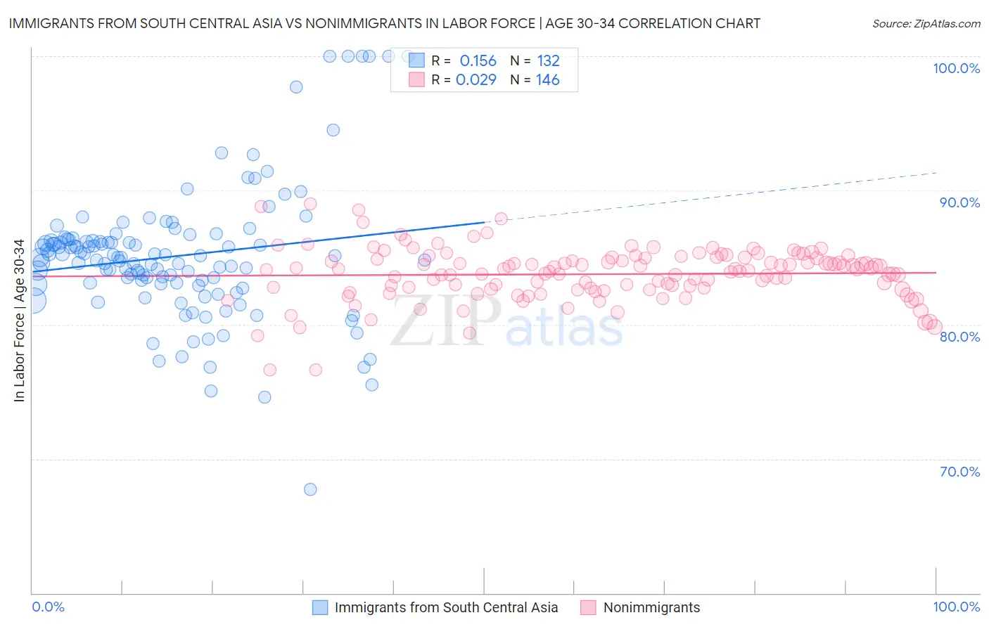 Immigrants from South Central Asia vs Nonimmigrants In Labor Force | Age 30-34