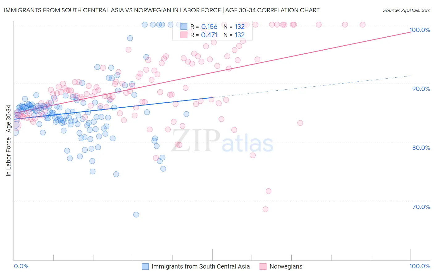 Immigrants from South Central Asia vs Norwegian In Labor Force | Age 30-34