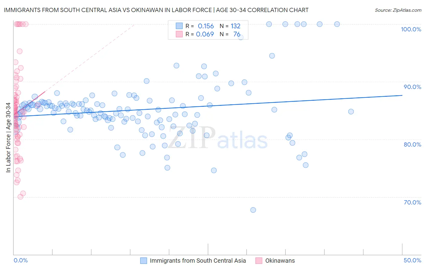 Immigrants from South Central Asia vs Okinawan In Labor Force | Age 30-34