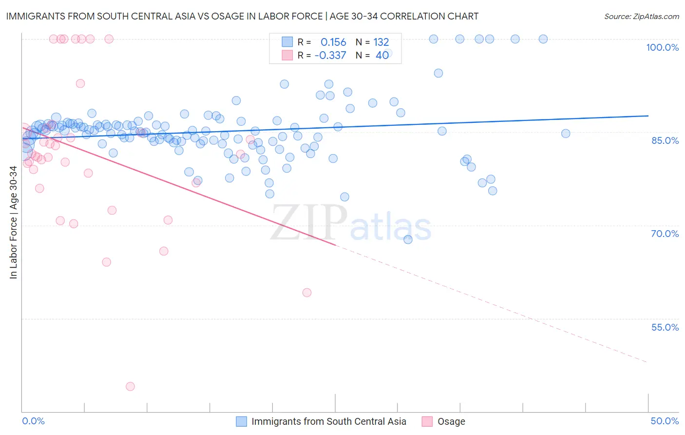 Immigrants from South Central Asia vs Osage In Labor Force | Age 30-34