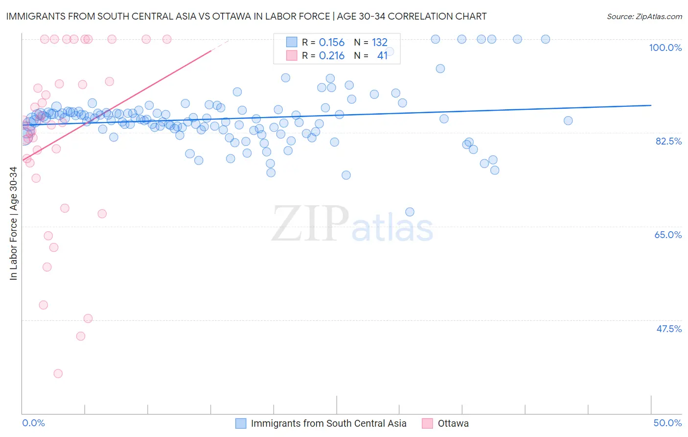 Immigrants from South Central Asia vs Ottawa In Labor Force | Age 30-34