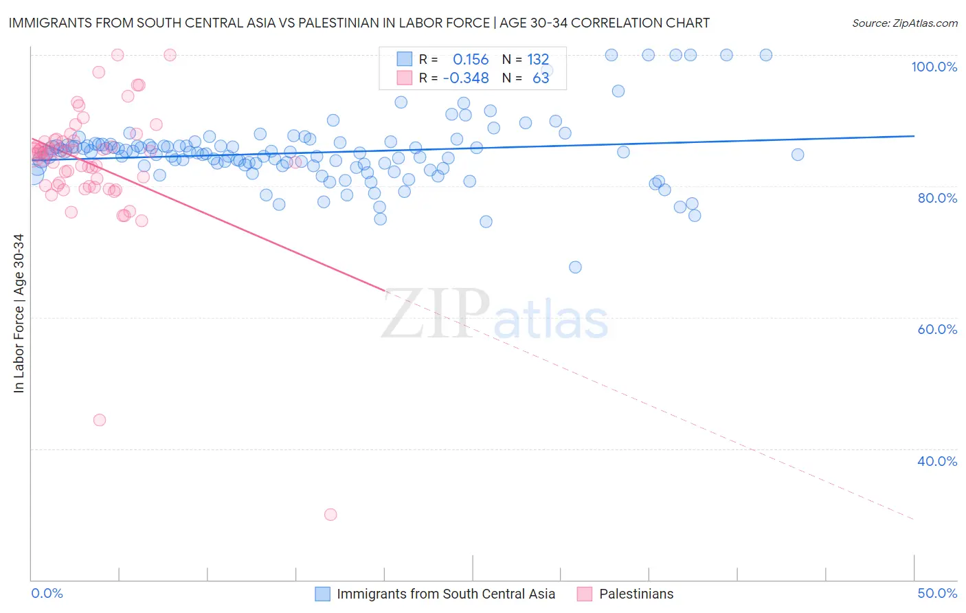 Immigrants from South Central Asia vs Palestinian In Labor Force | Age 30-34