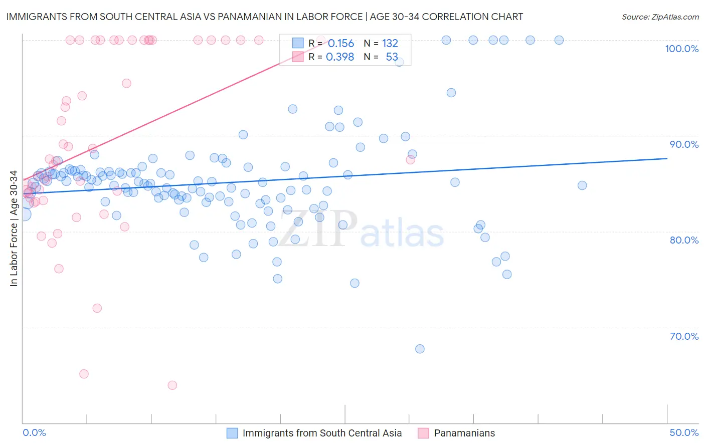 Immigrants from South Central Asia vs Panamanian In Labor Force | Age 30-34