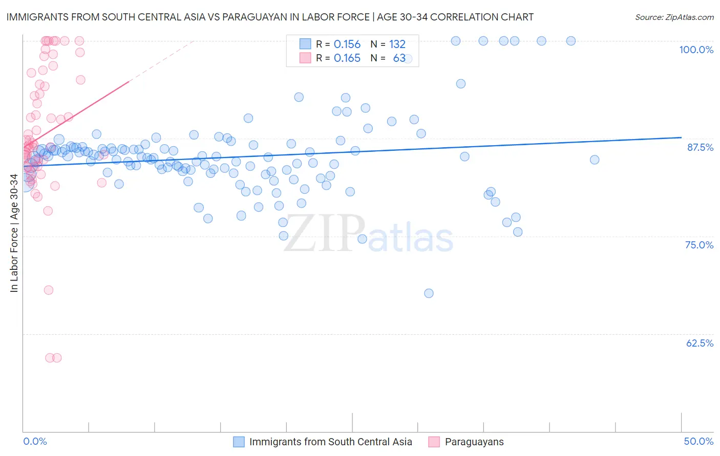 Immigrants from South Central Asia vs Paraguayan In Labor Force | Age 30-34