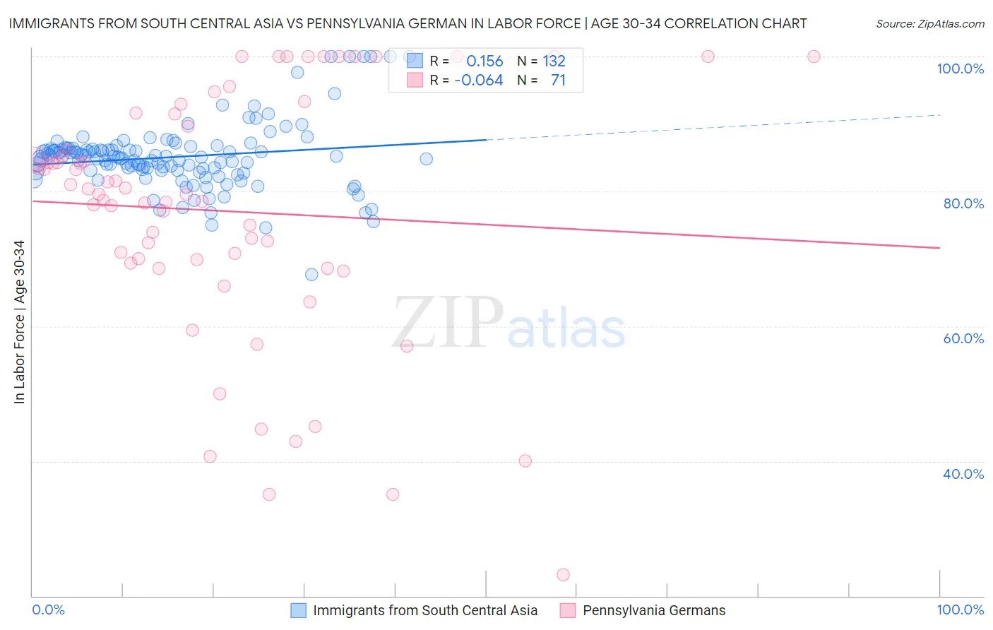 Immigrants from South Central Asia vs Pennsylvania German In Labor Force | Age 30-34