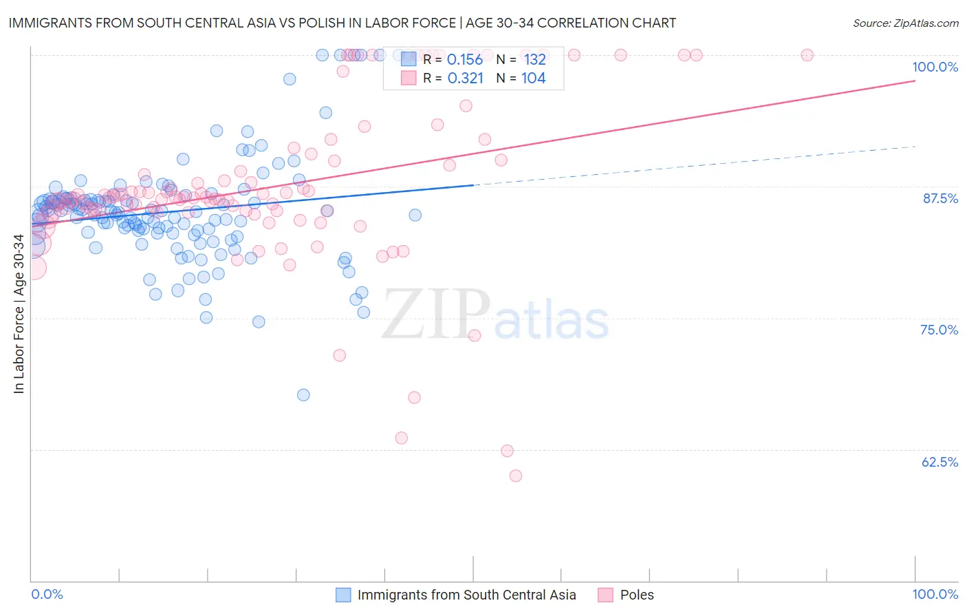 Immigrants from South Central Asia vs Polish In Labor Force | Age 30-34