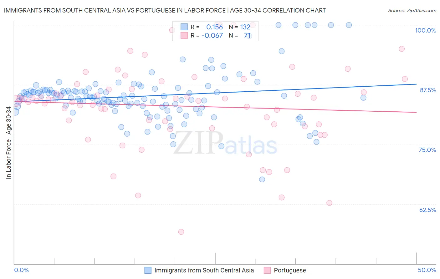 Immigrants from South Central Asia vs Portuguese In Labor Force | Age 30-34