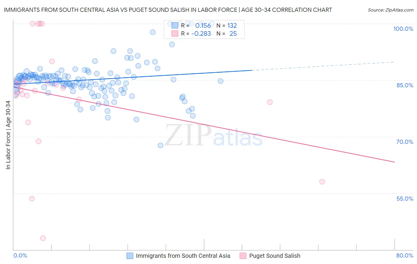 Immigrants from South Central Asia vs Puget Sound Salish In Labor Force | Age 30-34