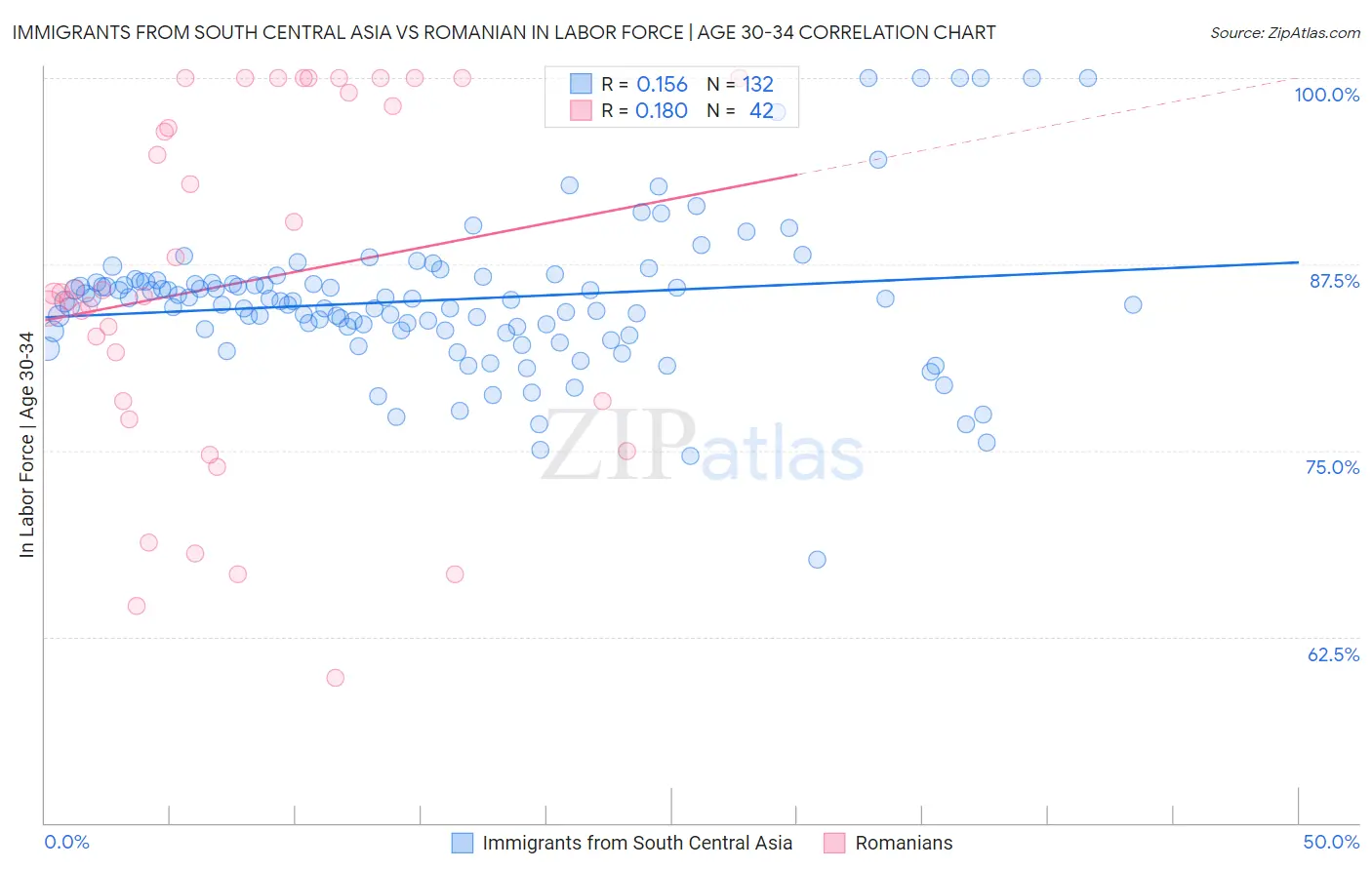 Immigrants from South Central Asia vs Romanian In Labor Force | Age 30-34