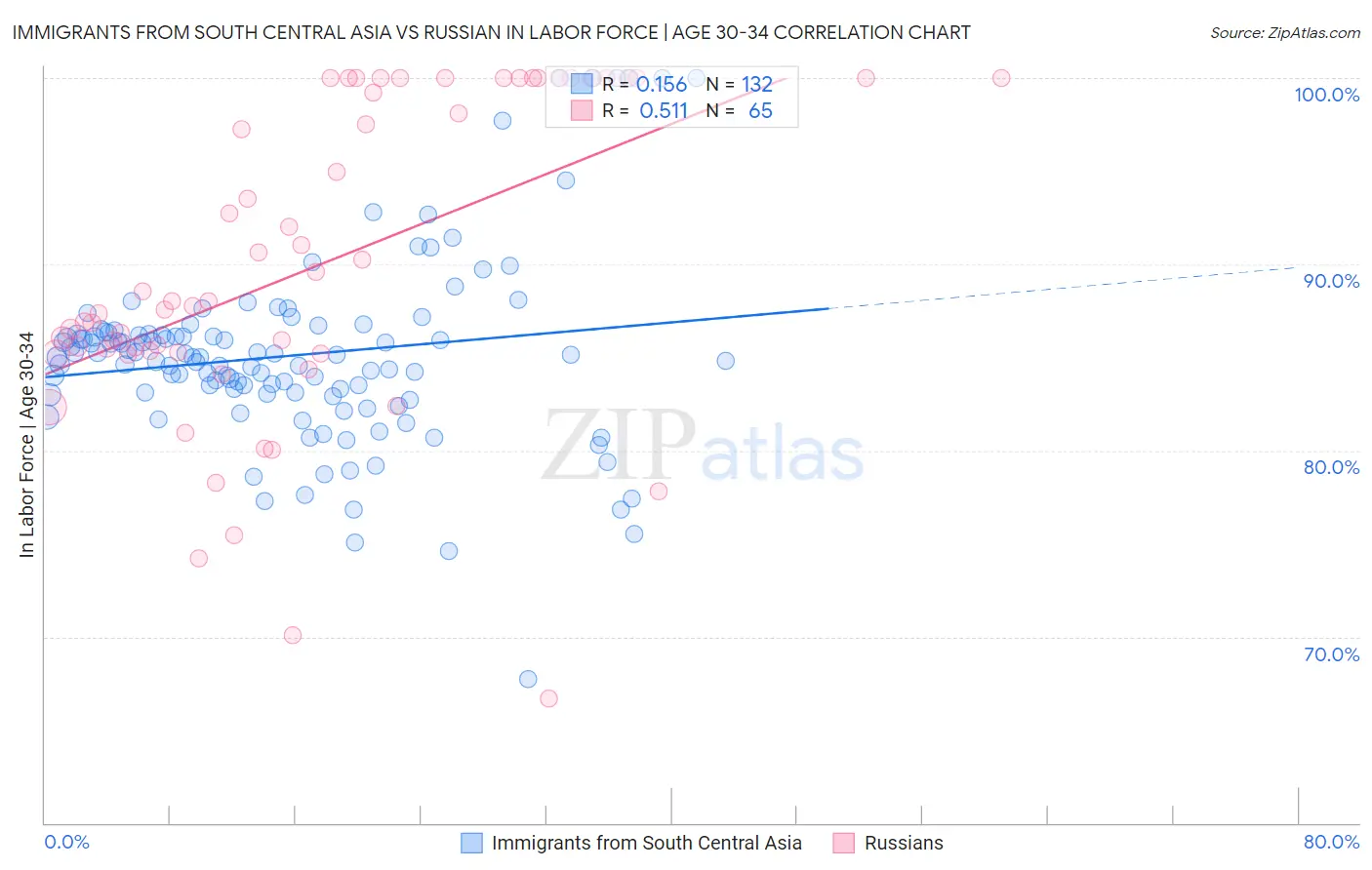 Immigrants from South Central Asia vs Russian In Labor Force | Age 30-34