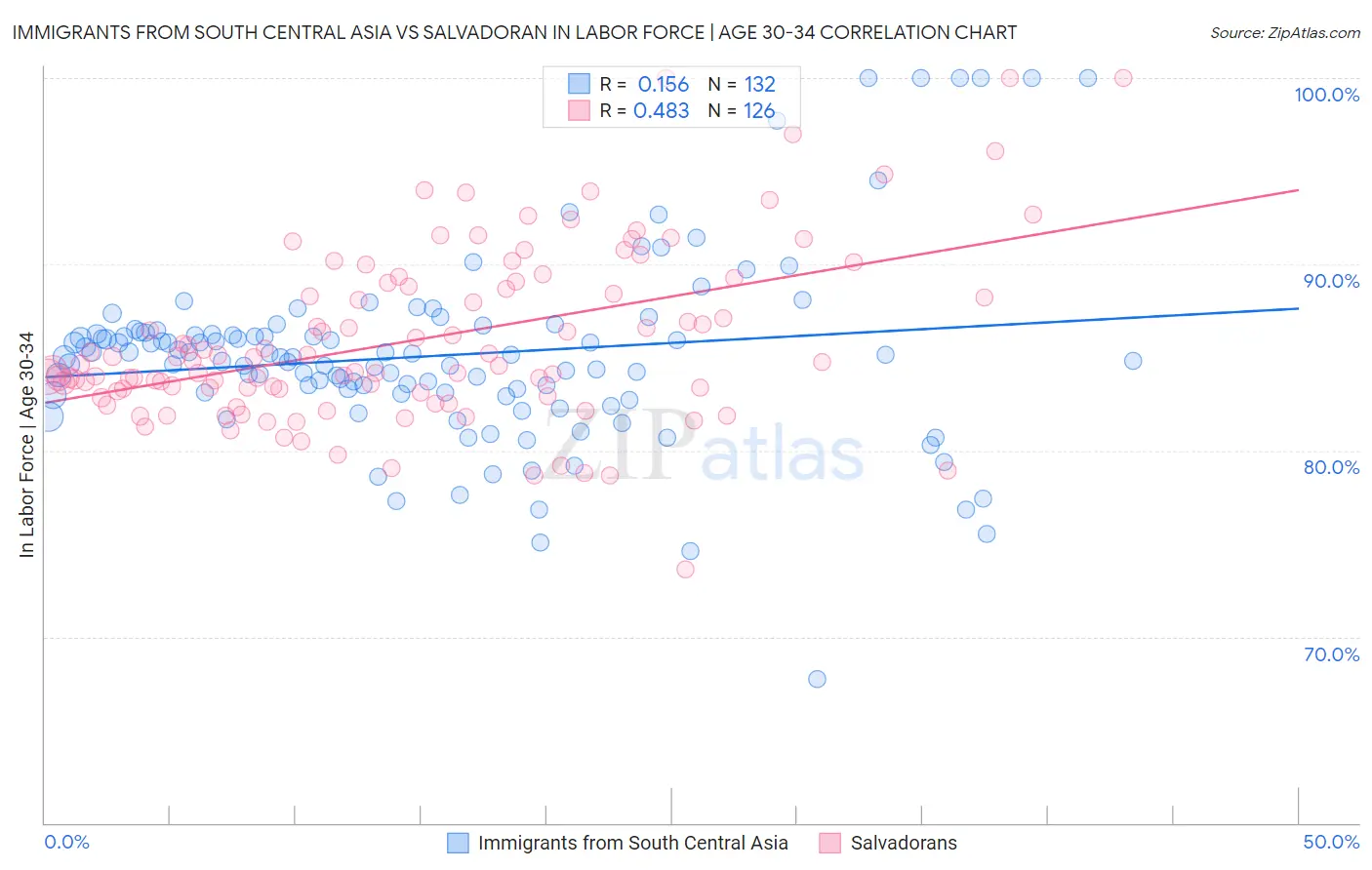Immigrants from South Central Asia vs Salvadoran In Labor Force | Age 30-34