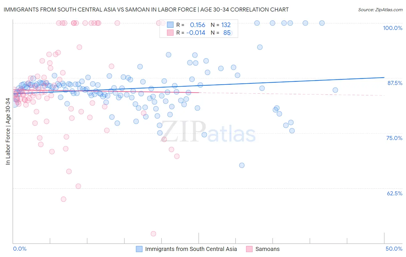 Immigrants from South Central Asia vs Samoan In Labor Force | Age 30-34
