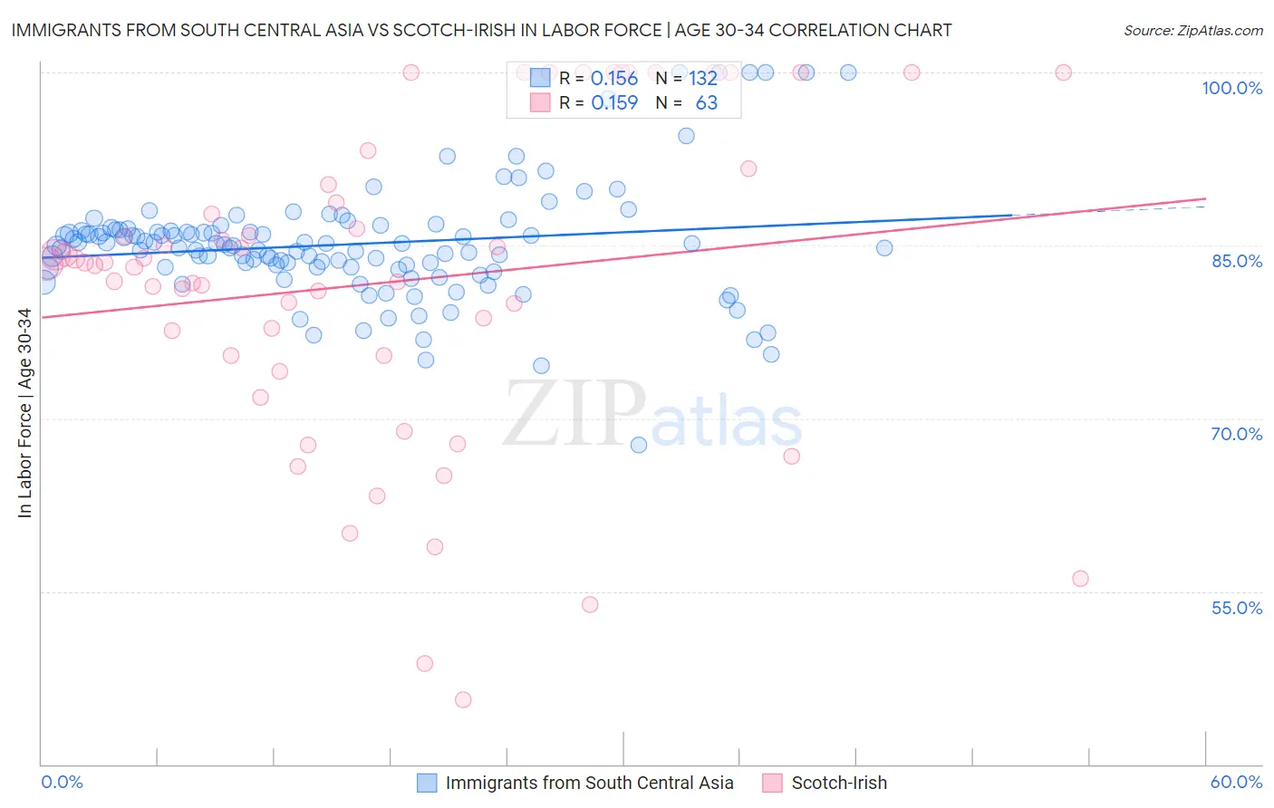 Immigrants from South Central Asia vs Scotch-Irish In Labor Force | Age 30-34