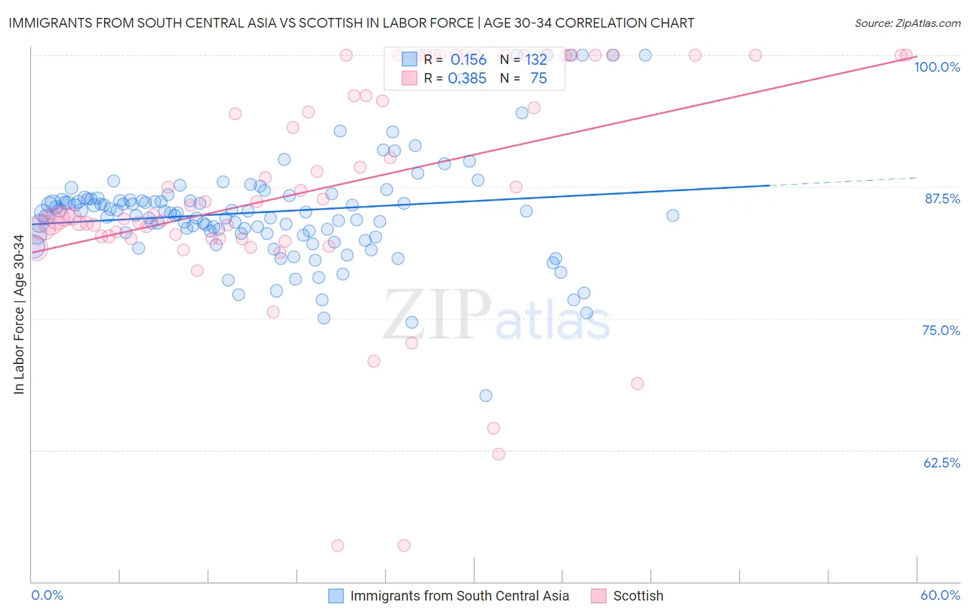 Immigrants from South Central Asia vs Scottish In Labor Force | Age 30-34