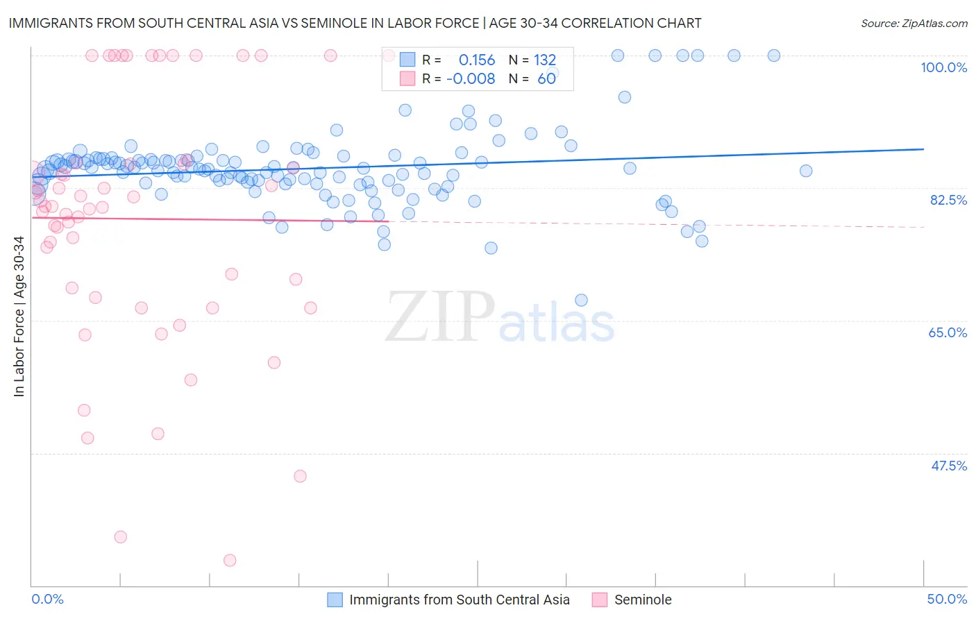 Immigrants from South Central Asia vs Seminole In Labor Force | Age 30-34