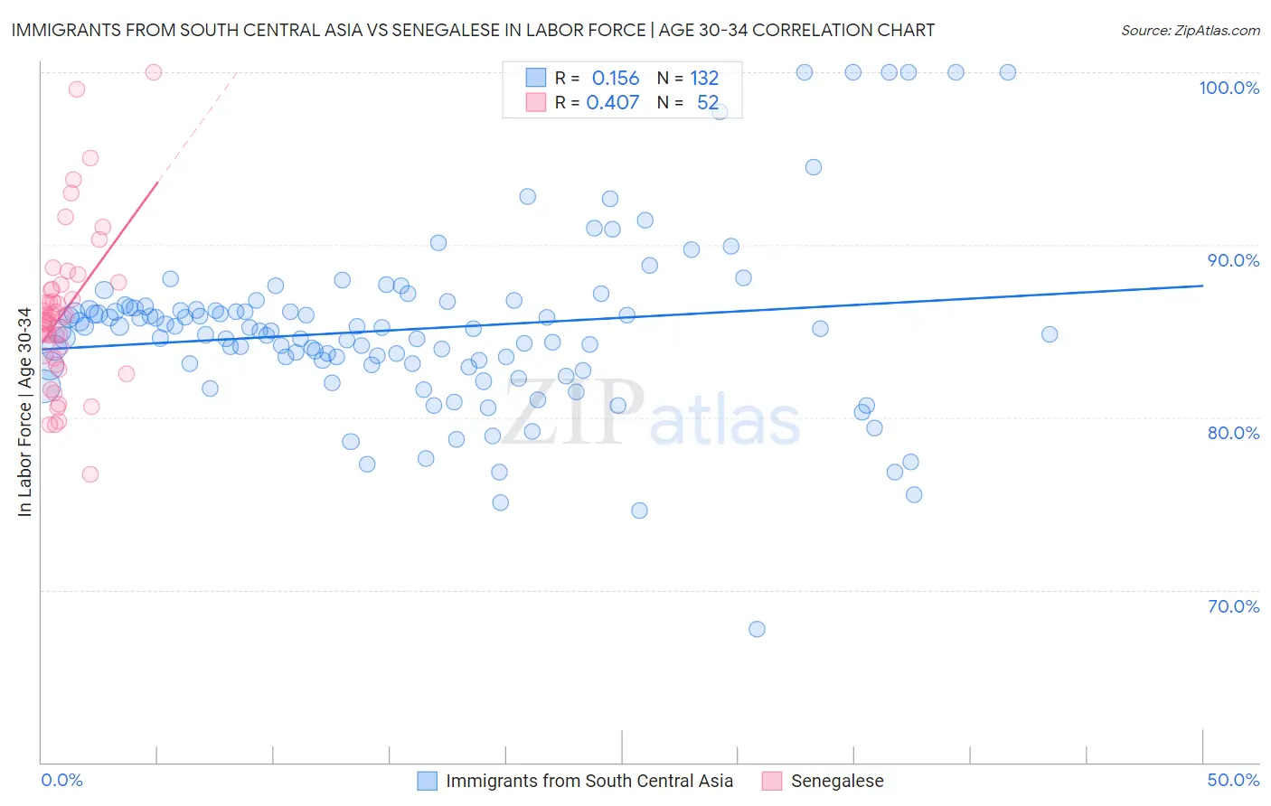 Immigrants from South Central Asia vs Senegalese In Labor Force | Age 30-34