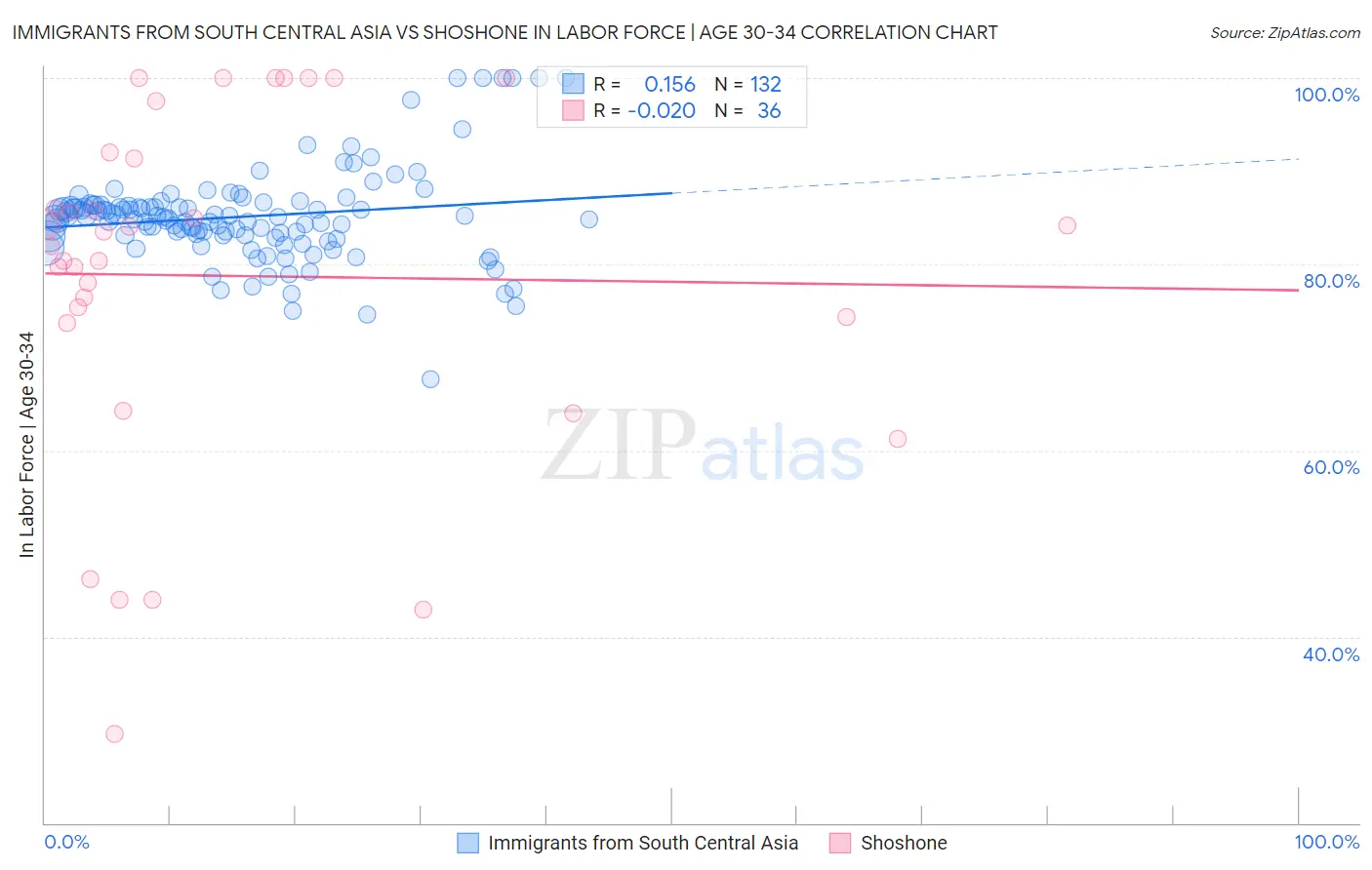 Immigrants from South Central Asia vs Shoshone In Labor Force | Age 30-34