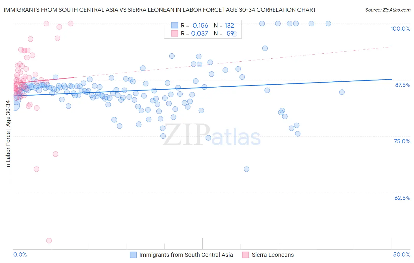 Immigrants from South Central Asia vs Sierra Leonean In Labor Force | Age 30-34