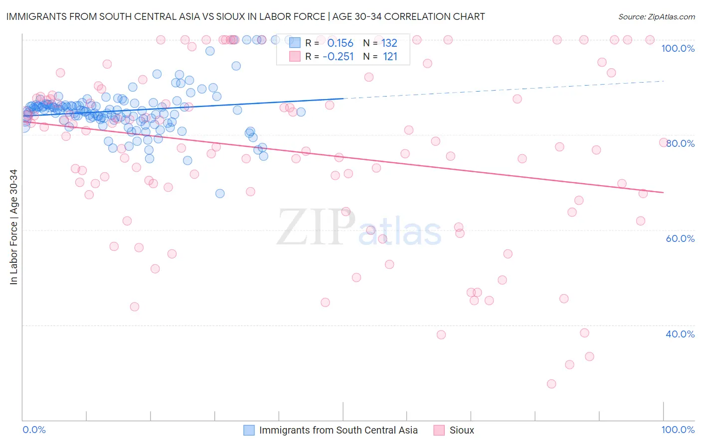 Immigrants from South Central Asia vs Sioux In Labor Force | Age 30-34