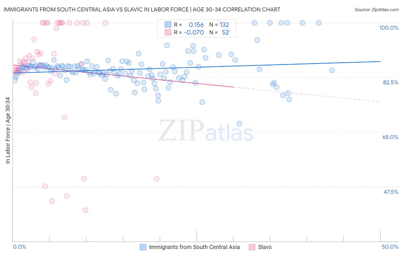 Immigrants from South Central Asia vs Slavic In Labor Force | Age 30-34