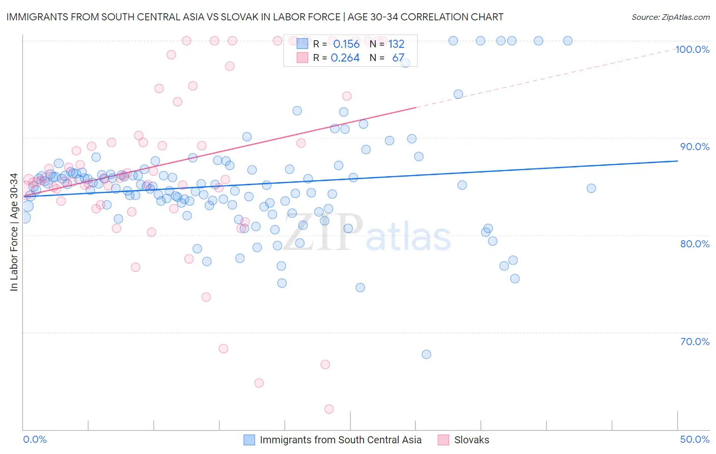 Immigrants from South Central Asia vs Slovak In Labor Force | Age 30-34