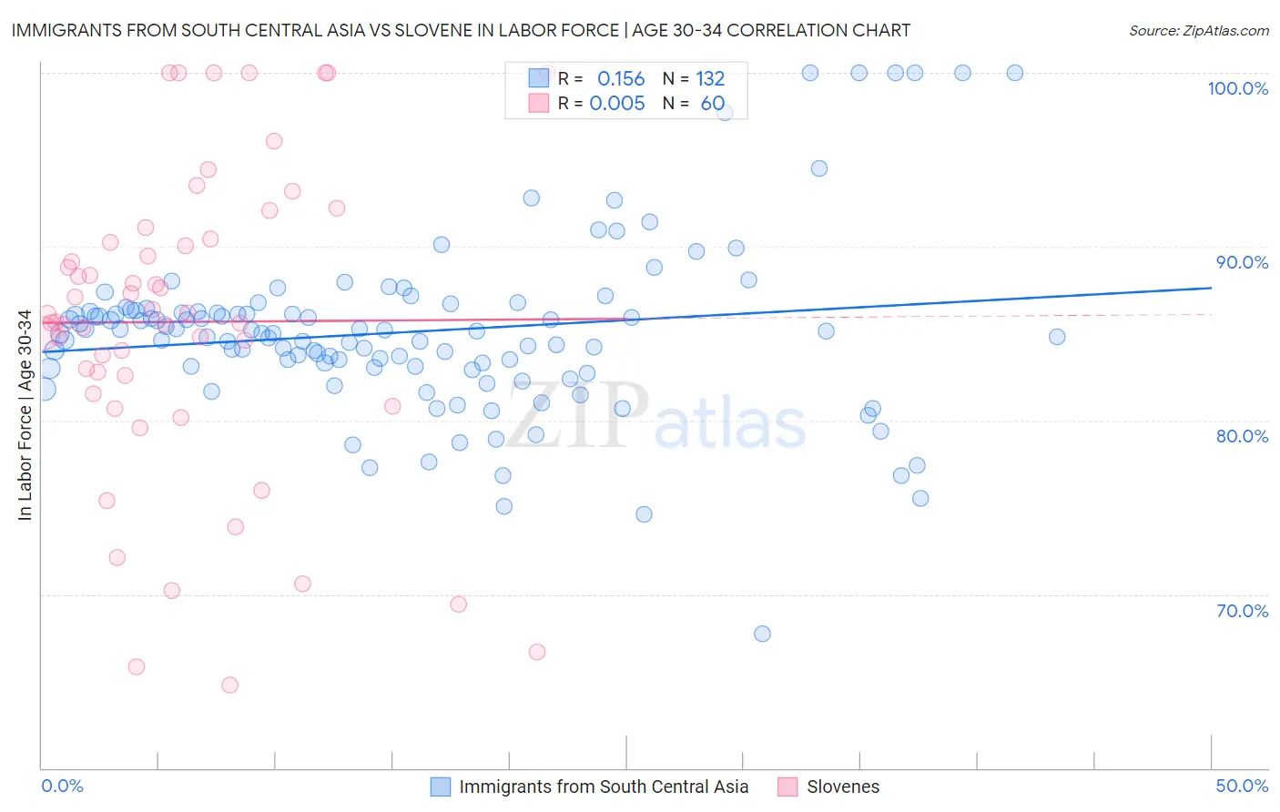 Immigrants from South Central Asia vs Slovene In Labor Force | Age 30-34