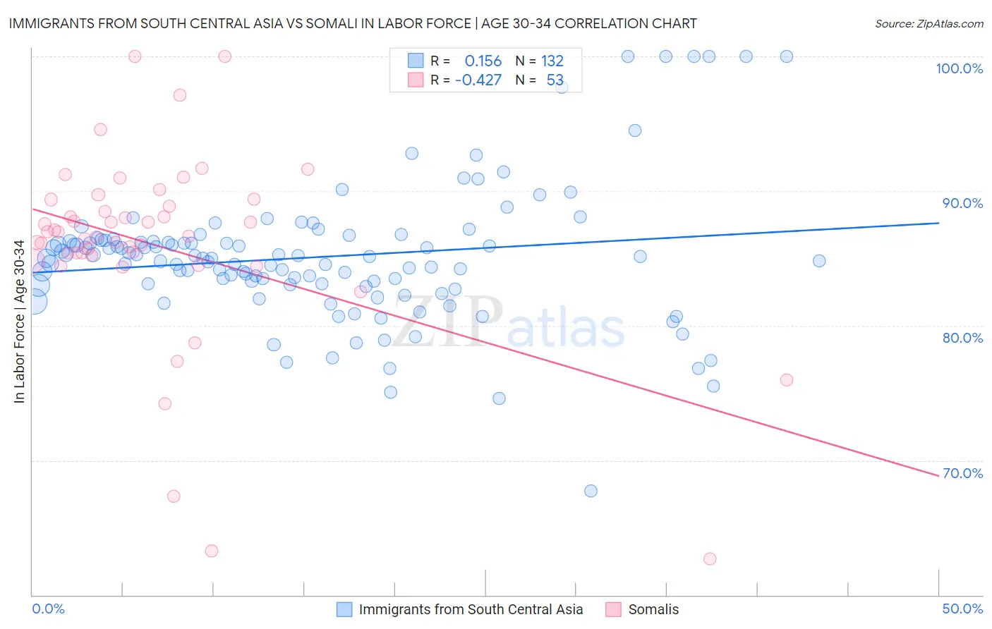 Immigrants from South Central Asia vs Somali In Labor Force | Age 30-34