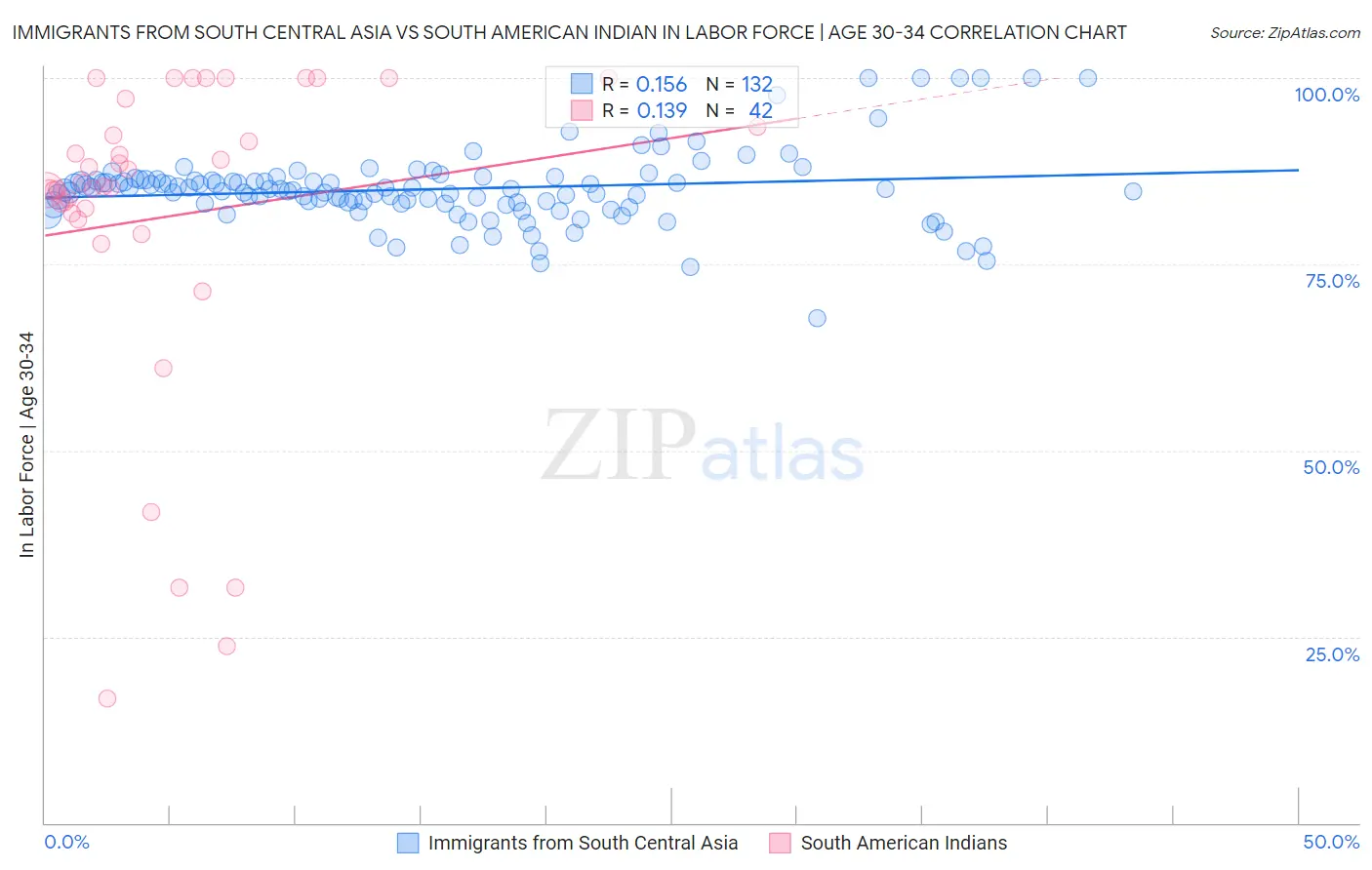 Immigrants from South Central Asia vs South American Indian In Labor Force | Age 30-34