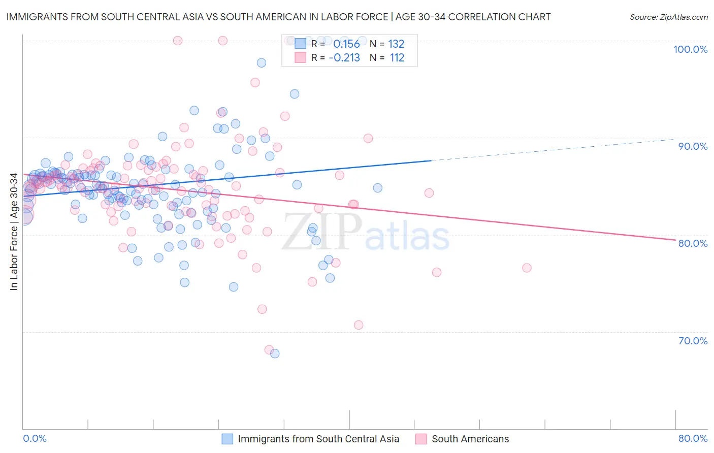 Immigrants from South Central Asia vs South American In Labor Force | Age 30-34