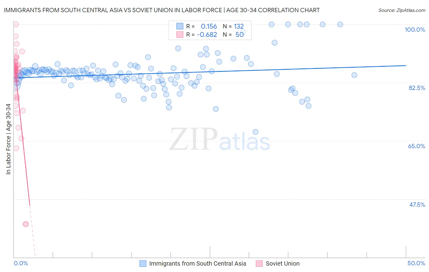 Immigrants from South Central Asia vs Soviet Union In Labor Force | Age 30-34