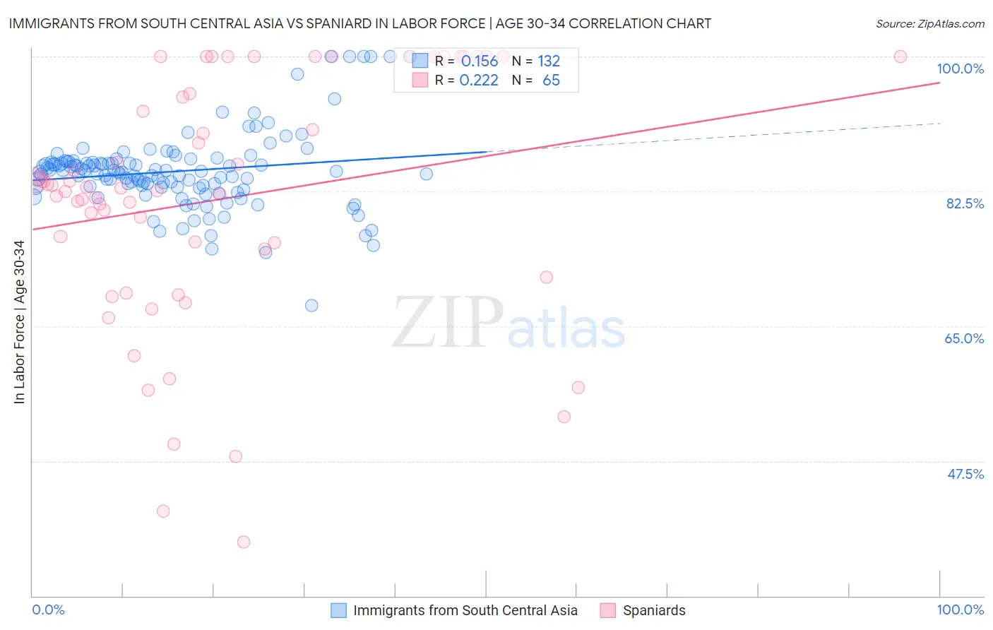 Immigrants from South Central Asia vs Spaniard In Labor Force | Age 30-34