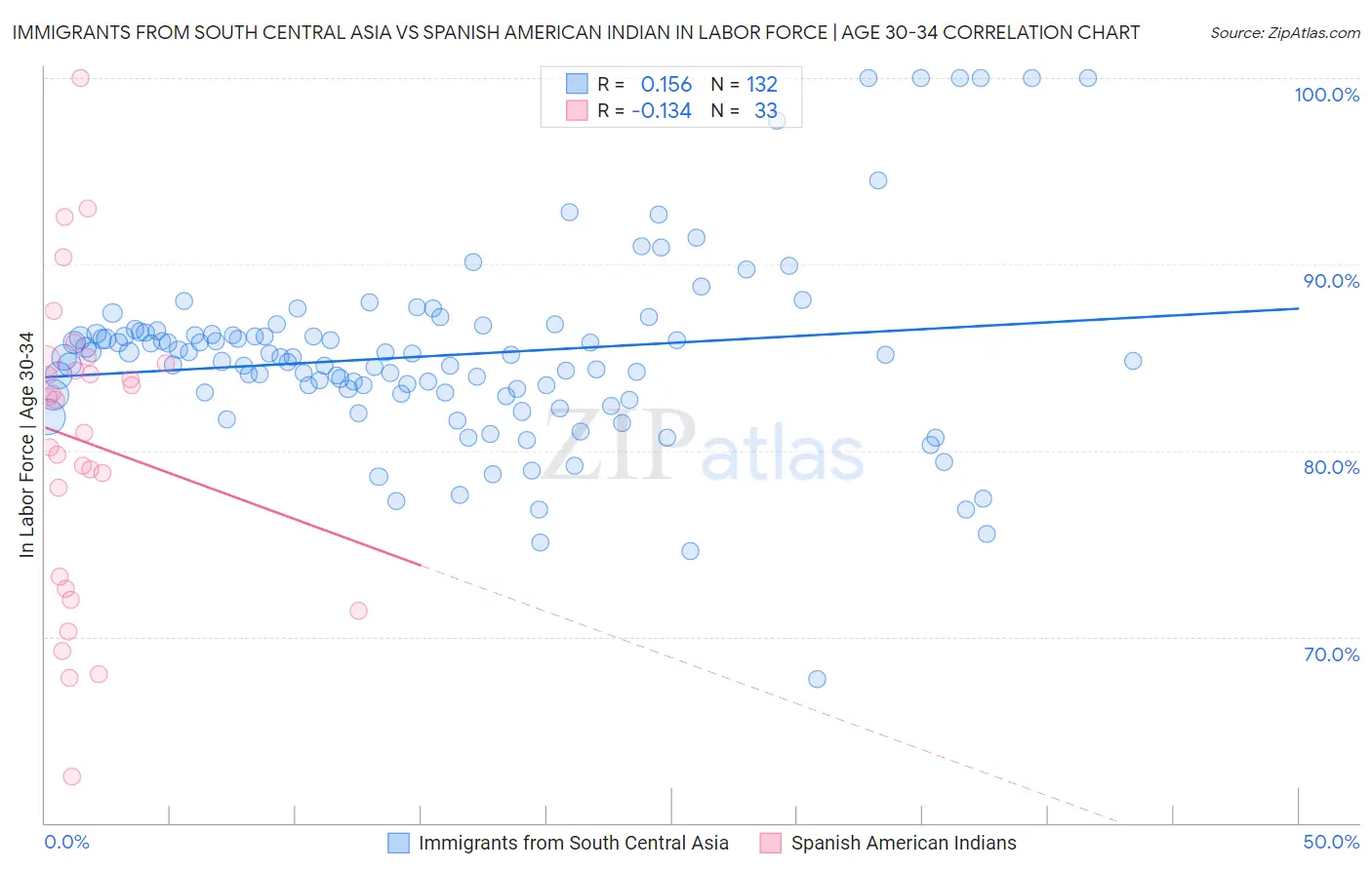 Immigrants from South Central Asia vs Spanish American Indian In Labor Force | Age 30-34
