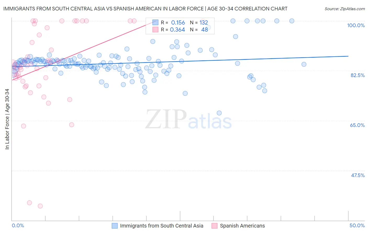 Immigrants from South Central Asia vs Spanish American In Labor Force | Age 30-34