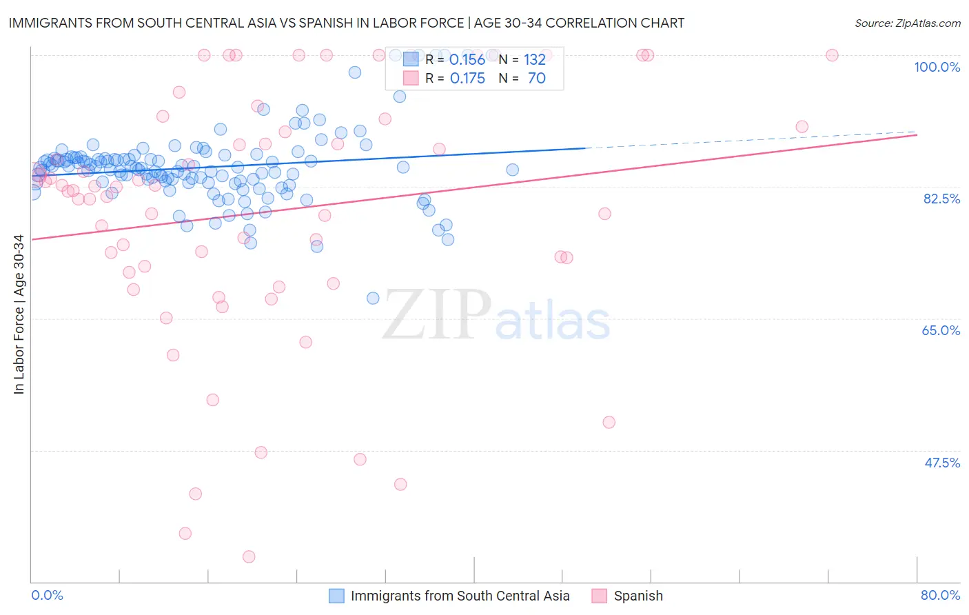 Immigrants from South Central Asia vs Spanish In Labor Force | Age 30-34
