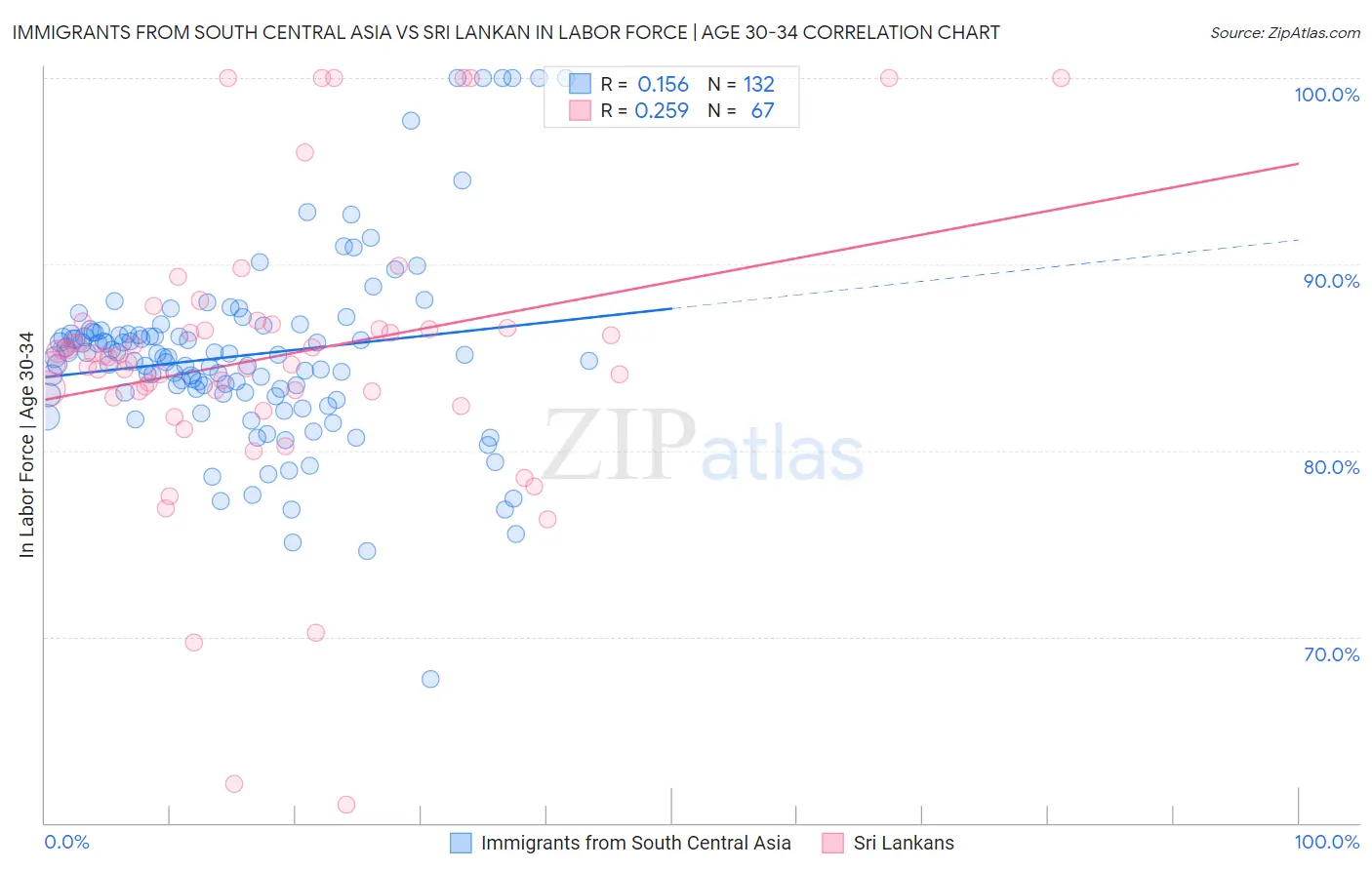 Immigrants from South Central Asia vs Sri Lankan In Labor Force | Age 30-34