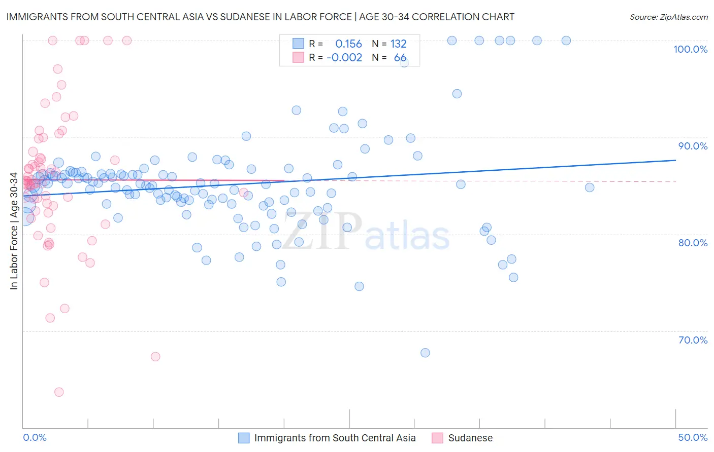 Immigrants from South Central Asia vs Sudanese In Labor Force | Age 30-34