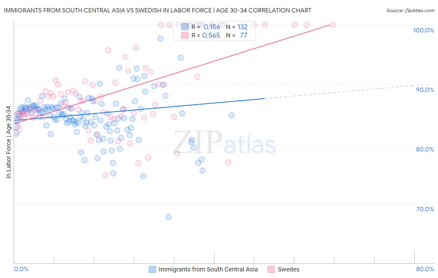 Immigrants from South Central Asia vs Swedish In Labor Force | Age 30-34