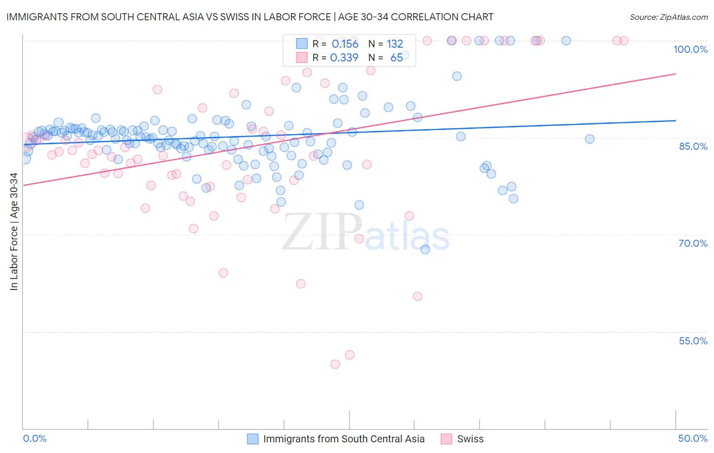 Immigrants from South Central Asia vs Swiss In Labor Force | Age 30-34